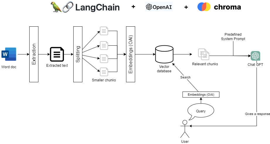 Chatbot de support: Créez votre premier assistant IA sur vos documentations